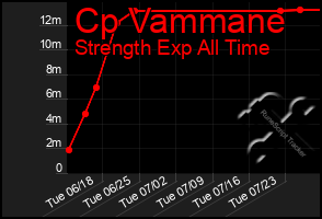 Total Graph of Cp Vammane