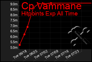 Total Graph of Cp Vammane