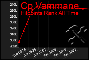 Total Graph of Cp Vammane