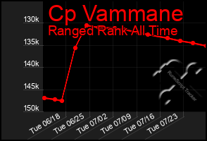 Total Graph of Cp Vammane