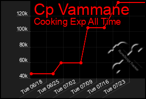 Total Graph of Cp Vammane