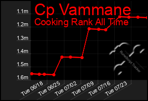 Total Graph of Cp Vammane