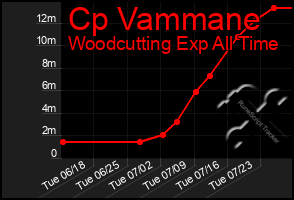 Total Graph of Cp Vammane