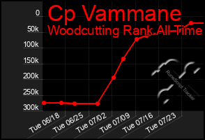 Total Graph of Cp Vammane