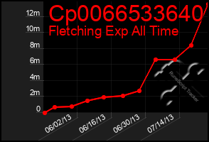 Total Graph of Cp0066533640