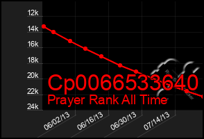 Total Graph of Cp0066533640