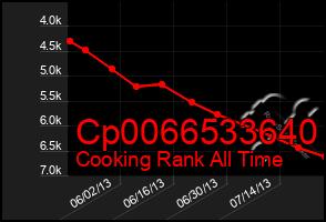 Total Graph of Cp0066533640