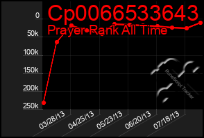 Total Graph of Cp0066533643