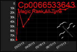 Total Graph of Cp0066533643