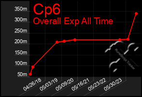 Total Graph of Cp6