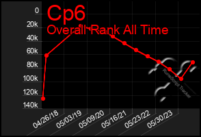 Total Graph of Cp6