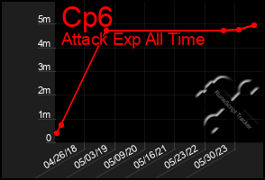 Total Graph of Cp6