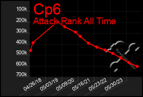 Total Graph of Cp6