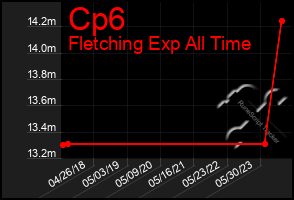 Total Graph of Cp6