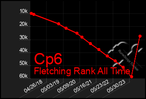 Total Graph of Cp6