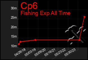 Total Graph of Cp6