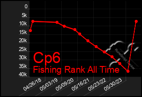 Total Graph of Cp6