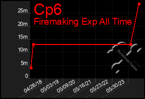 Total Graph of Cp6