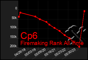 Total Graph of Cp6