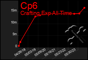 Total Graph of Cp6