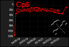 Total Graph of Cp6