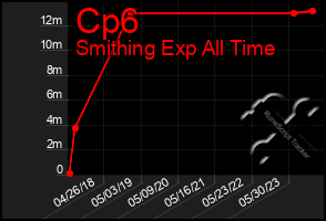 Total Graph of Cp6