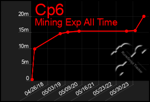 Total Graph of Cp6