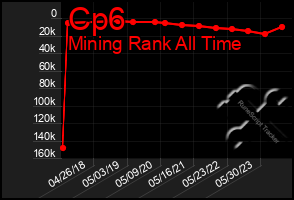 Total Graph of Cp6