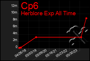 Total Graph of Cp6