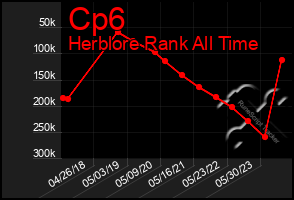 Total Graph of Cp6