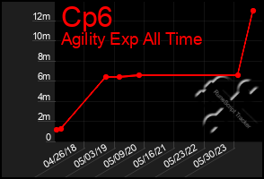 Total Graph of Cp6