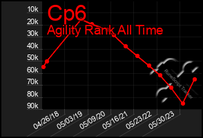 Total Graph of Cp6