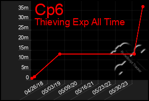 Total Graph of Cp6