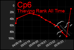 Total Graph of Cp6