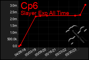 Total Graph of Cp6