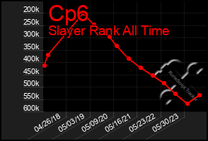 Total Graph of Cp6