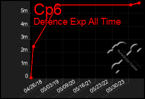 Total Graph of Cp6