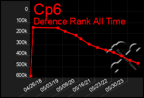 Total Graph of Cp6