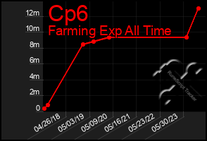 Total Graph of Cp6