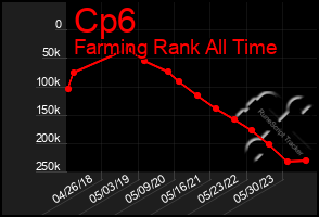 Total Graph of Cp6