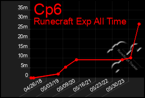 Total Graph of Cp6