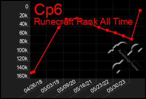 Total Graph of Cp6