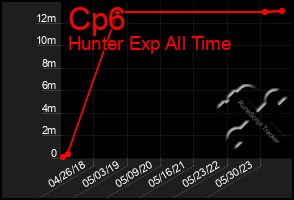 Total Graph of Cp6