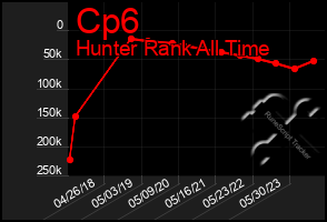 Total Graph of Cp6