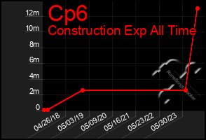 Total Graph of Cp6