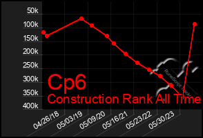 Total Graph of Cp6