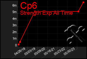 Total Graph of Cp6