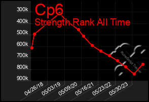 Total Graph of Cp6