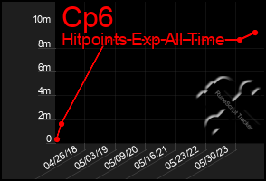 Total Graph of Cp6