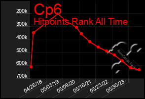 Total Graph of Cp6